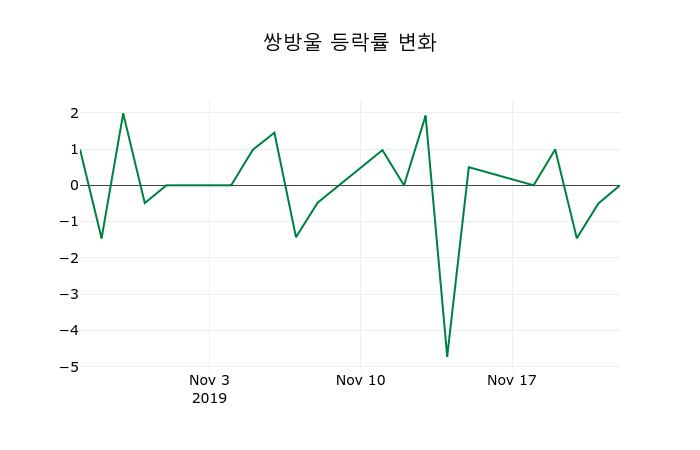 ▲지난 2주간의 등락률 변동정보