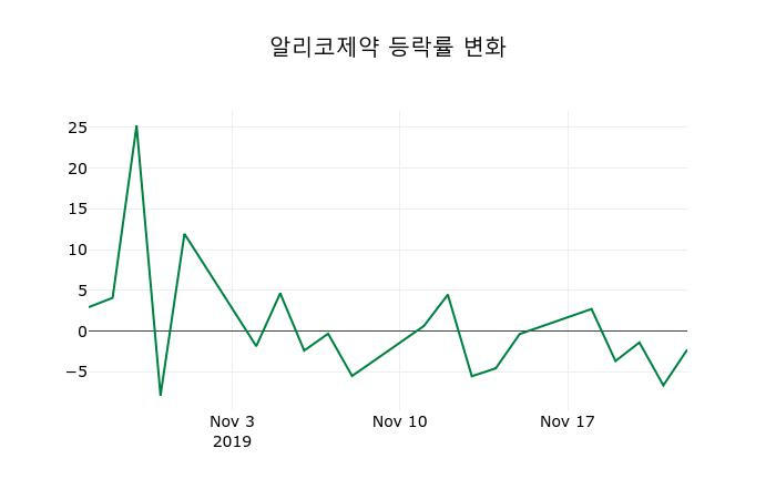 ▲지난 2주간의 등락률 변동정보