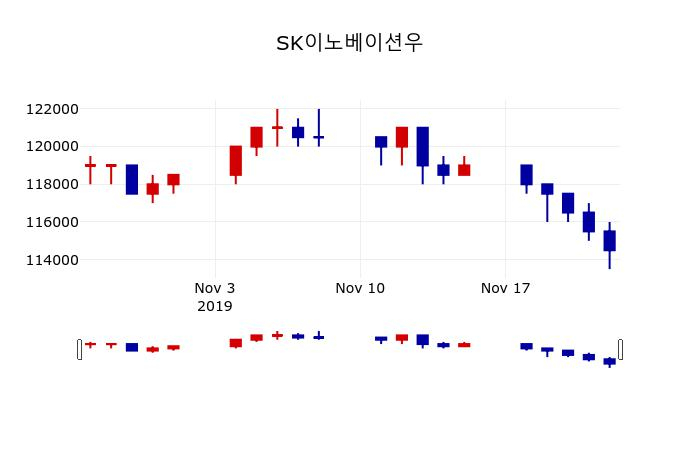 ▲지난 30영업일 동안 SK이노베이션우 주가변동정보