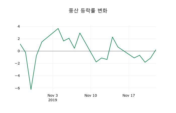 ▲지난 2주간의 등락률 변동정보