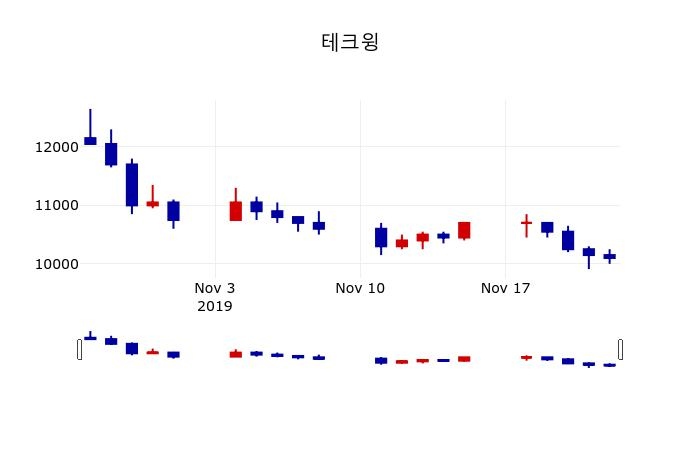 ▲지난 30영업일 동안 테크윙 주가변동정보