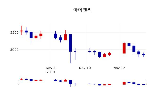 ▲지난 30영업일 동안 아이앤씨 주가변동정보