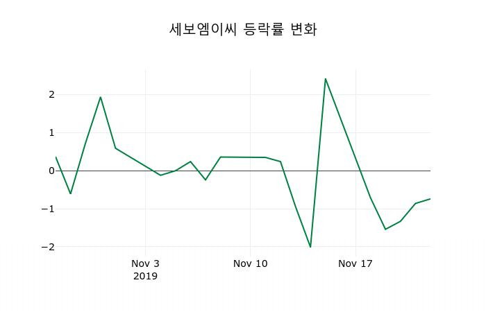 ▲지난 2주간의 등락률 변동정보