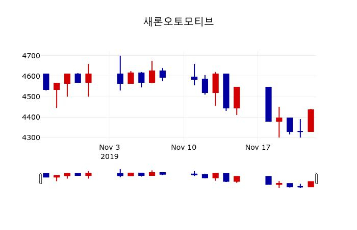 ▲지난 30영업일 동안 새론오토모티브 주가변동정보