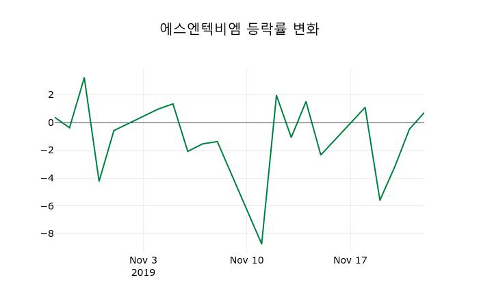 ▲지난 2주간의 등락률 변동정보