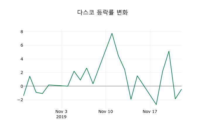 ▲지난 2주간의 등락률 변동정보