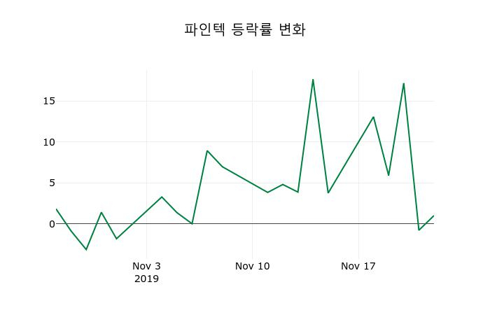 ▲지난 2주간의 등락률 변동정보