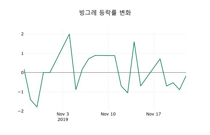▲지난 2주간의 등락률 변동정보