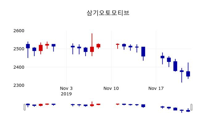 ▲지난 30영업일 동안 삼기오토모티브 주가변동정보