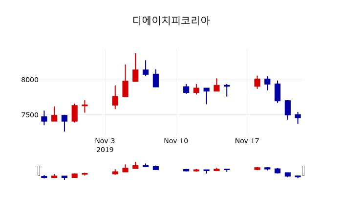 ▲지난 30영업일 동안 디에이치피코리아 주가변동정보