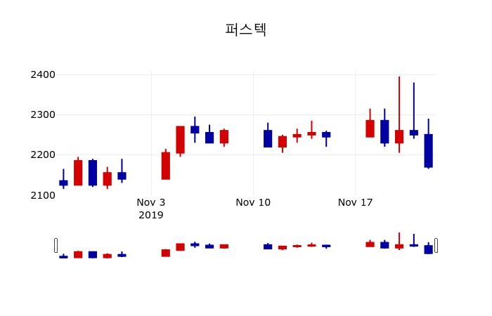 ▲지난 30영업일 동안 퍼스텍 주가변동정보
