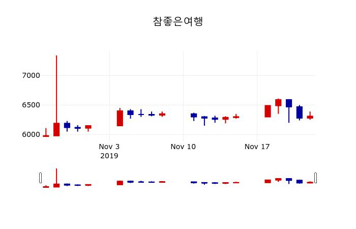 ▲지난 30영업일 동안 참좋은여행 주가변동정보