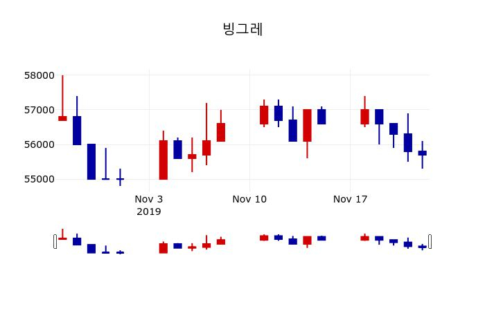 ▲지난 30영업일 동안 빙그레 주가변동정보