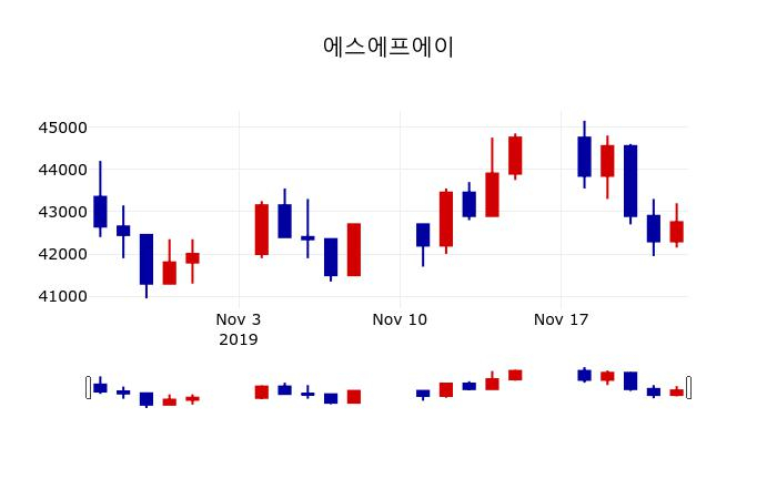 ▲지난 30영업일 동안 에스에프에이 주가변동정보
