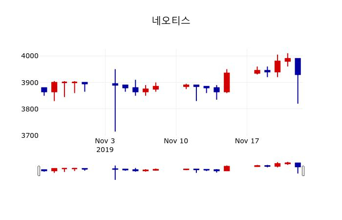 ▲지난 30영업일 동안 네오티스 주가변동정보