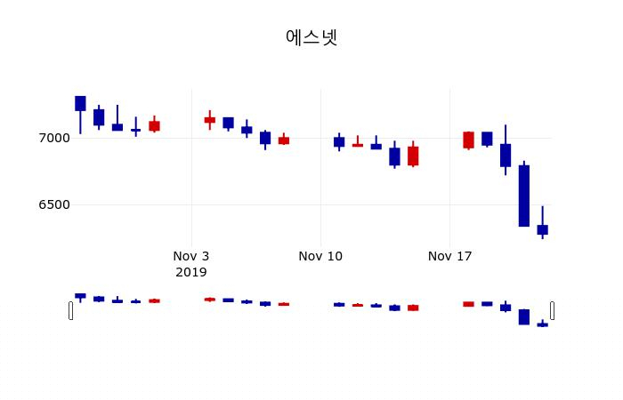 ▲지난 30영업일 동안 에스넷 주가변동정보