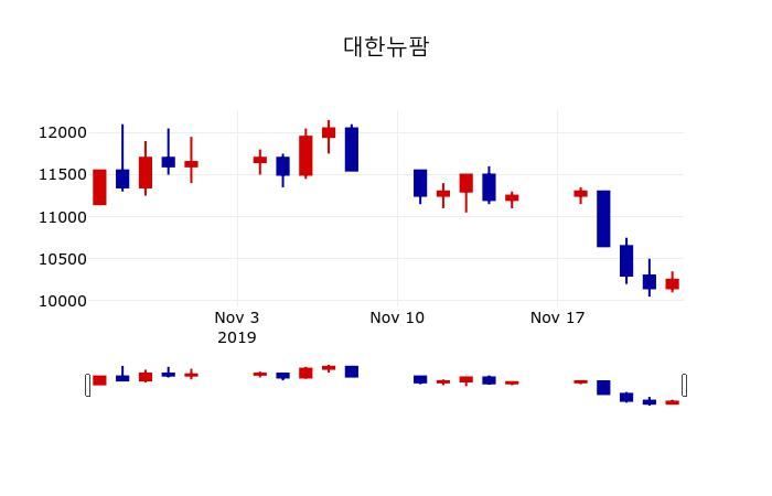 ▲지난 30영업일 동안 대한뉴팜 주가변동정보
