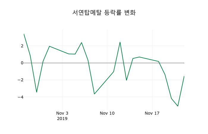 ▲지난 2주간의 등락률 변동정보