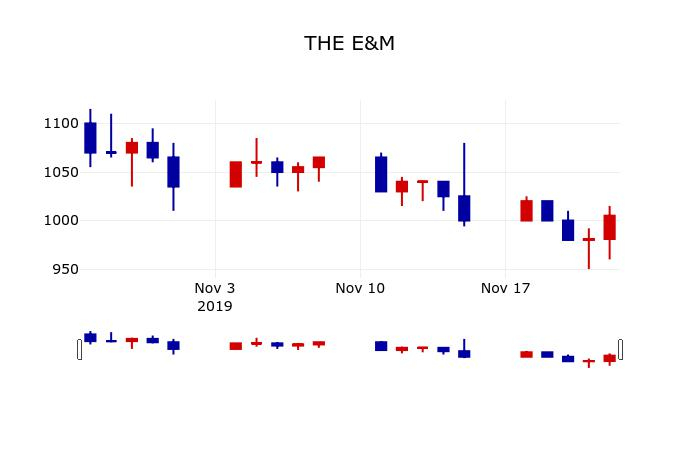 ▲지난 30영업일 동안 THE E&M 주가변동정보