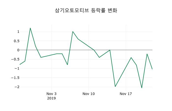 ▲지난 2주간의 등락률 변동정보