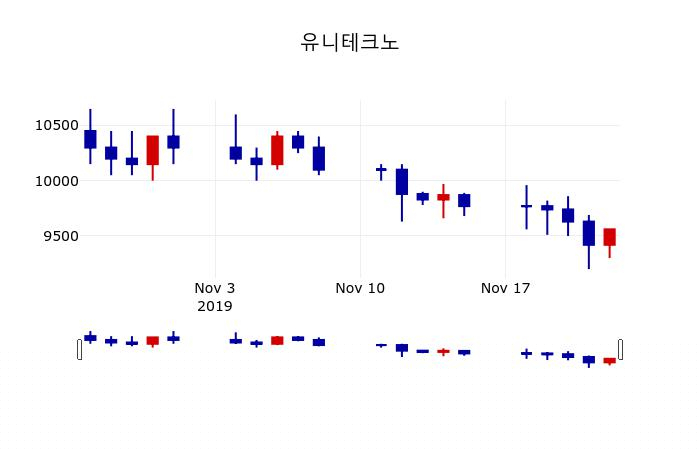 ▲지난 30영업일 동안 유니테크노 주가변동정보