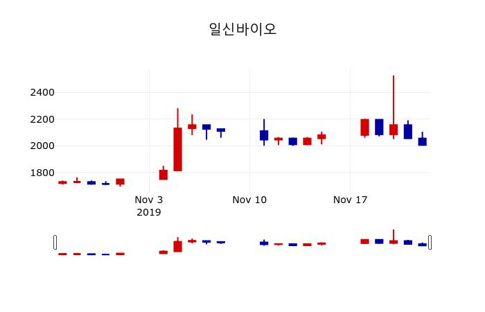 ▲지난 30영업일 동안 일신바이오 주가변동정보