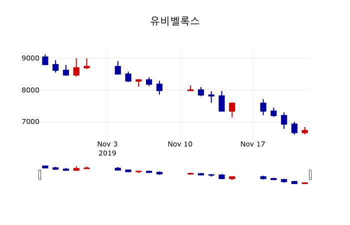▲지난 30영업일 동안 유비벨록스 주가변동정보