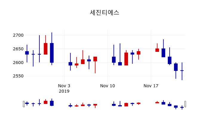 ▲지난 30영업일 동안 세진티에스 주가변동정보