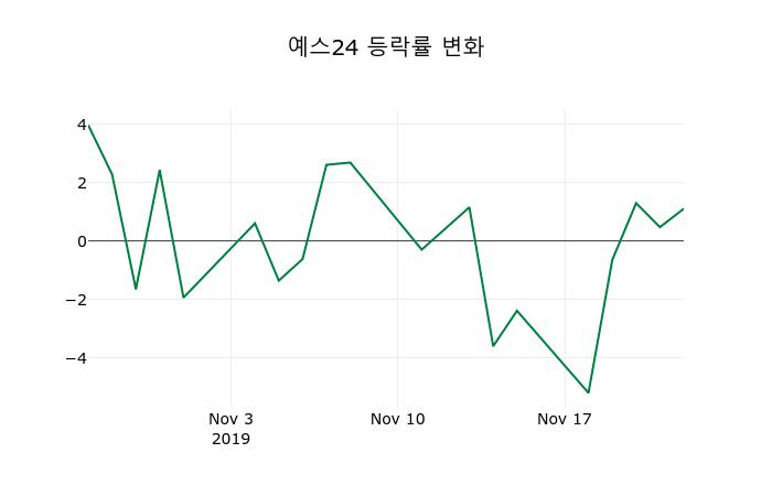 ▲지난 2주간의 등락률 변동정보