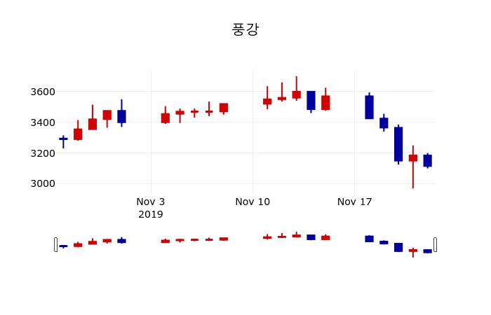 ▲지난 30영업일 동안 풍강 주가변동정보