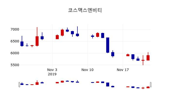 ▲지난 30영업일 동안 코스맥스엔비티 주가변동정보