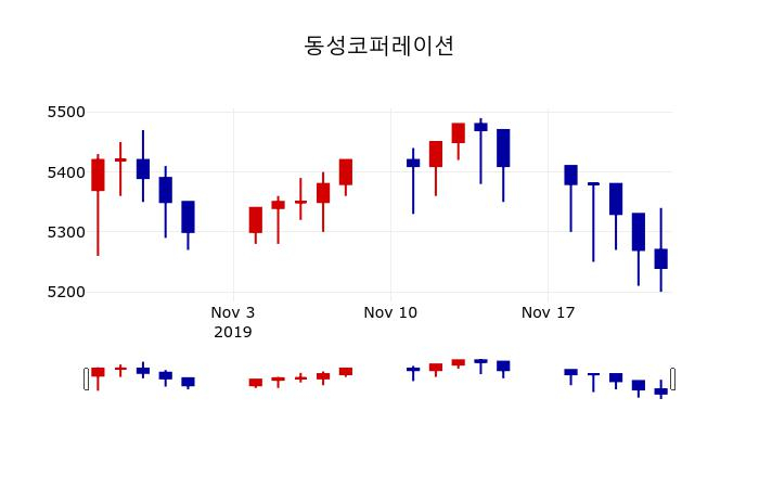 ▲지난 30영업일 동안 동성코퍼레이션 주가변동정보