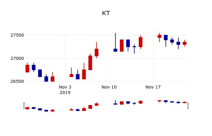 ▲지난 30영업일 동안 KT 주가변동정보