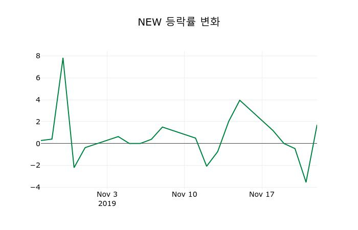 ▲지난 2주간의 등락률 변동정보