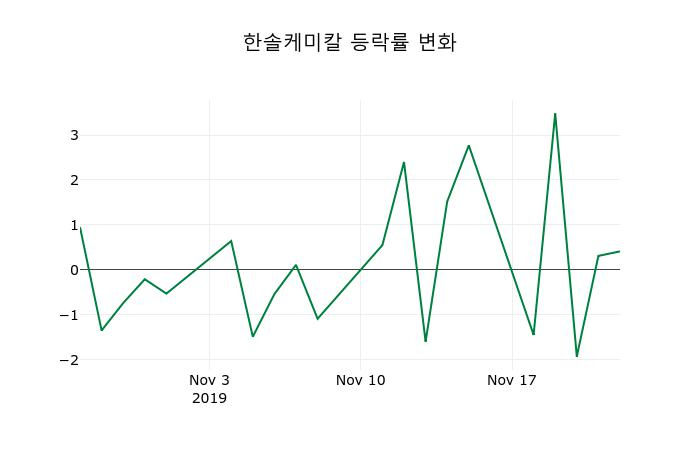 ▲지난 2주간의 등락률 변동정보