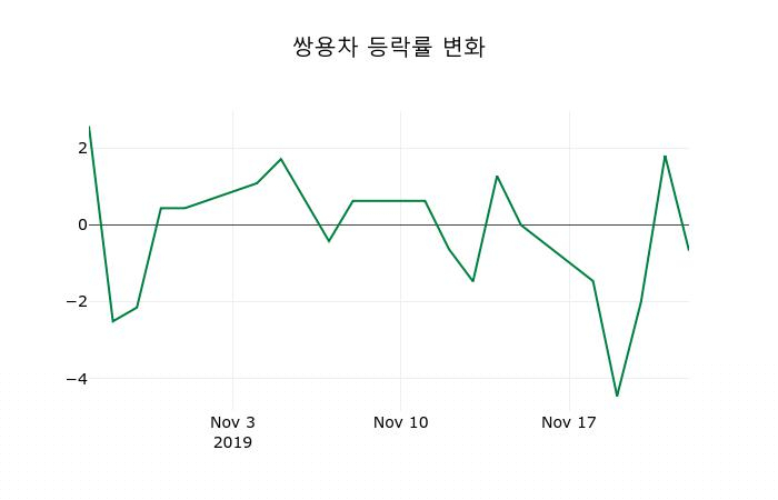 ▲지난 2주간의 등락률 변동정보