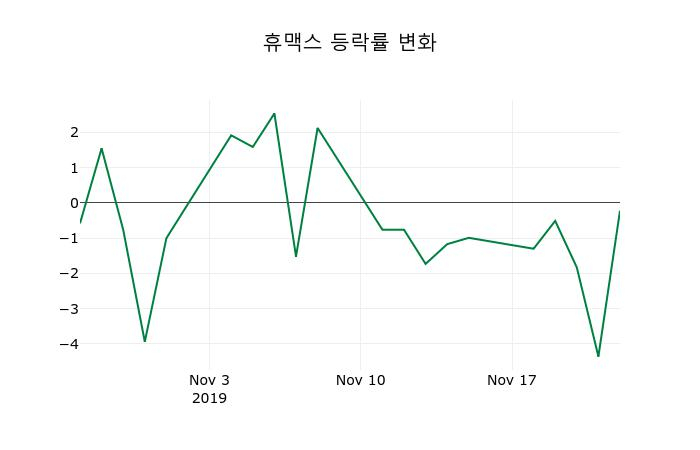 ▲지난 2주간의 등락률 변동정보