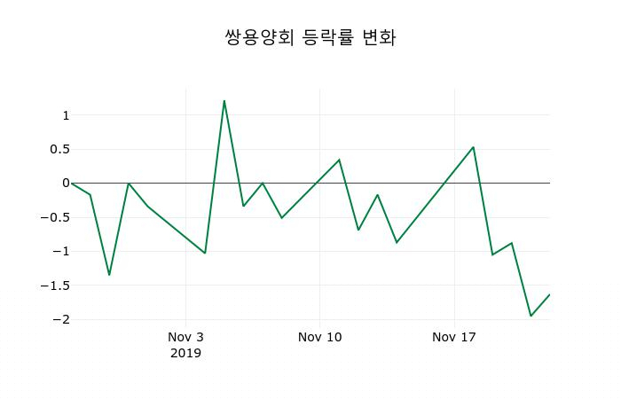 ▲지난 2주간의 등락률 변동정보