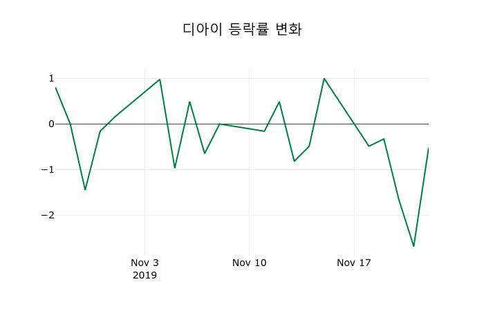 ▲지난 2주간의 등락률 변동정보