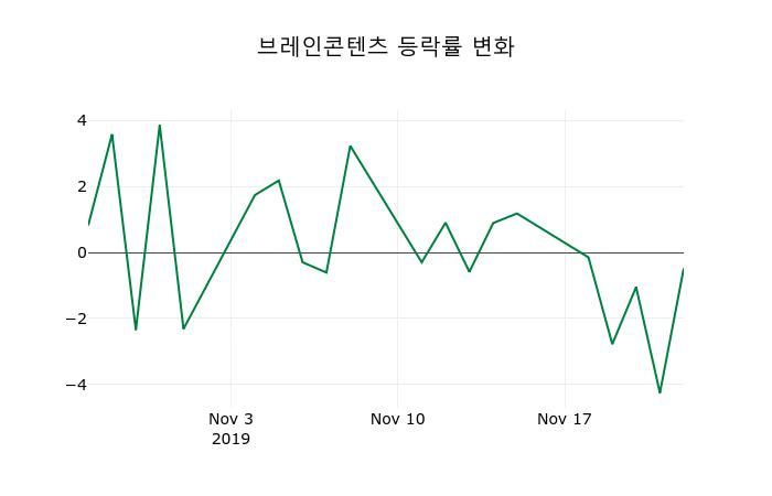 ▲지난 2주간의 등락률 변동정보