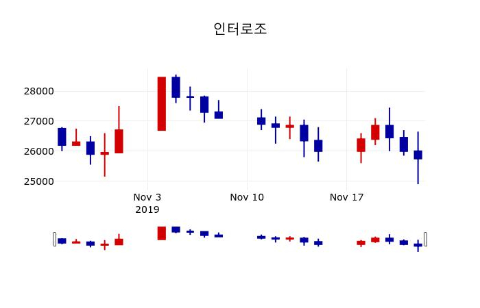 ▲지난 30영업일 동안 인터로조 주가변동정보
