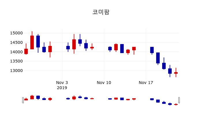 ▲지난 30영업일 동안 코미팜 주가변동정보