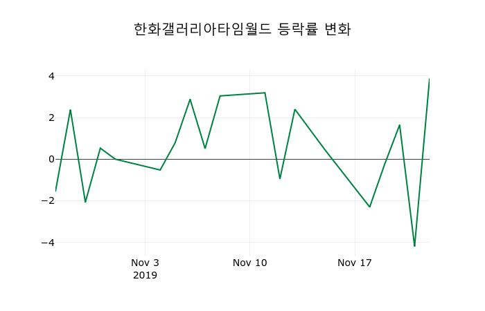 ▲지난 2주간의 등락률 변동정보