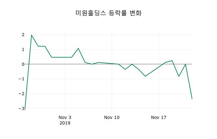 ▲지난 2주간의 등락률 변동정보