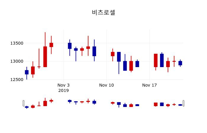 ▲지난 30영업일 동안 비츠로셀 주가변동정보