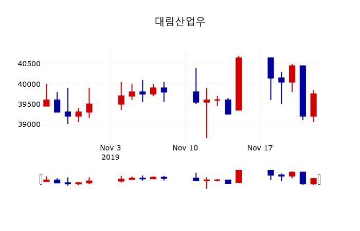 ▲지난 30영업일 동안 대림산업우 주가변동정보