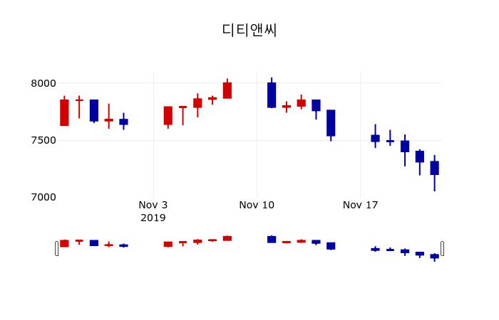 ▲지난 30영업일 동안 디티앤씨 주가변동정보