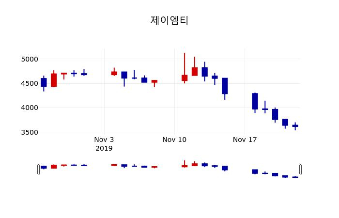 ▲지난 30영업일 동안 제이엠티 주가변동정보