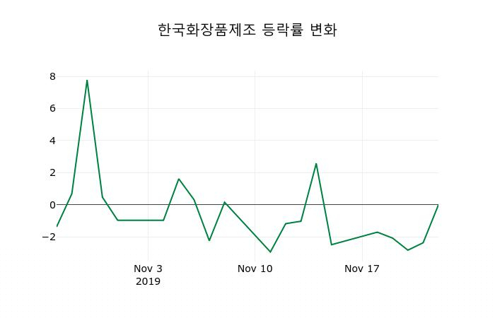 ▲지난 2주간의 등락률 변동정보