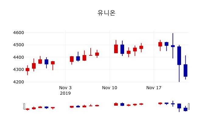 ▲지난 30영업일 동안 유니온 주가변동정보